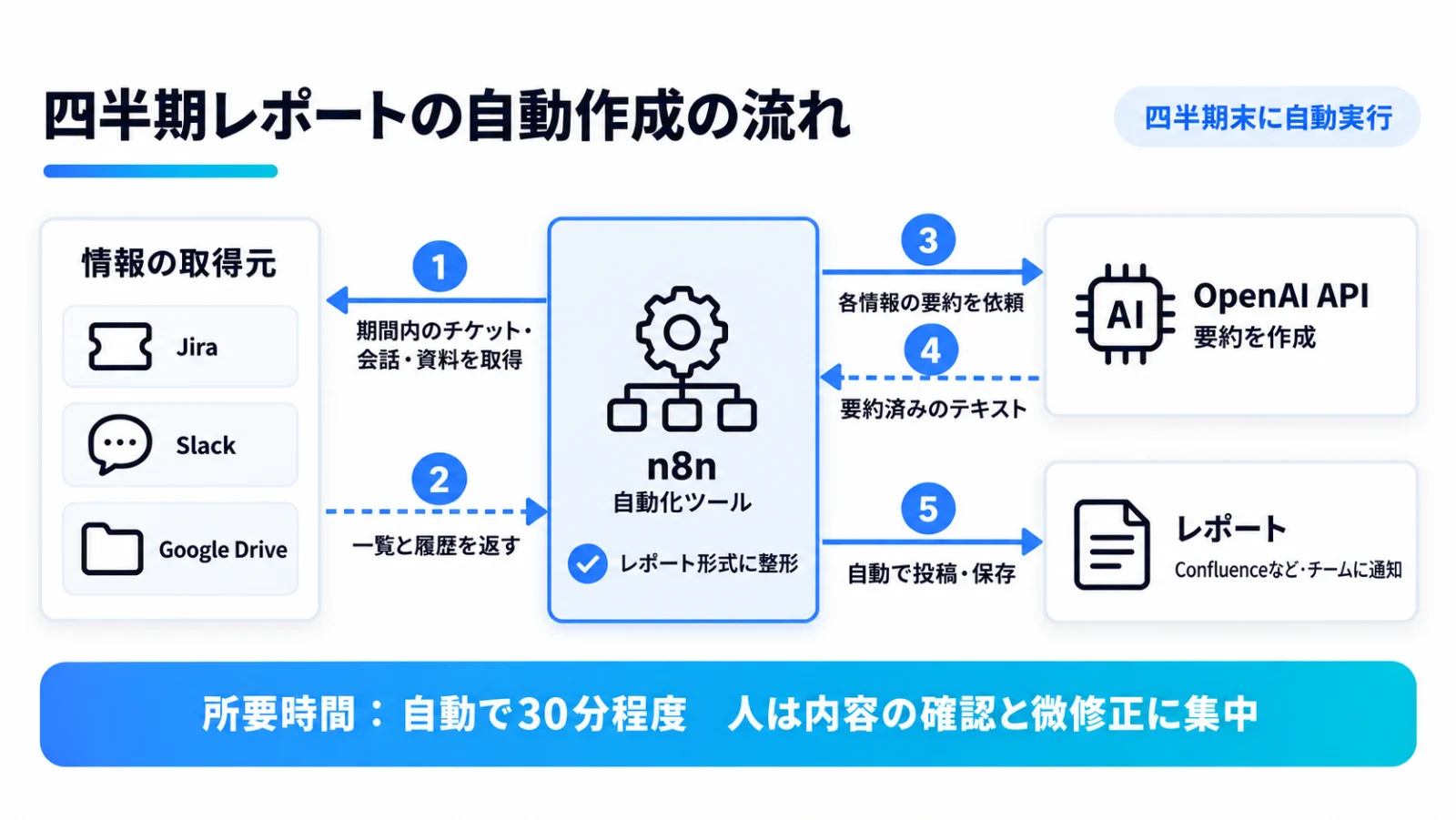 四半期レポートの自動作成の流れ。四半期末に自動化ツール(n8n)がJira・Slack・Google Driveから期間内のチケット・会話・資料を取得し、OpenAI APIに要約を依頼して、レポート形式に整形したうえでConfluenceなどに自動で投稿・保存し、チームに通知する。所要時間は自動で30分程度。