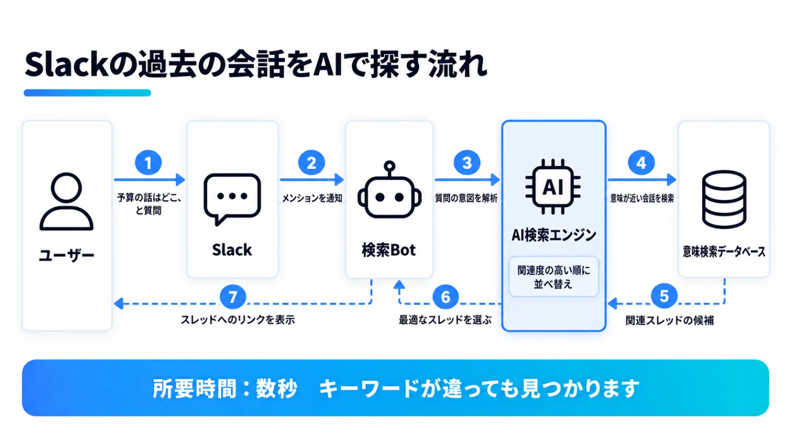 Slackの過去の会話をAIで探す流れ。ユーザーがSlackで検索Botに質問すると、AI検索エンジンが質問の意図を解析し、意味検索データベースから意味が近い会話を探して関連度の高い順に並べ替え、最適なスレッドへのリンクを表示する。所要時間は数秒。